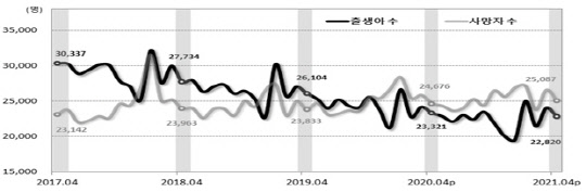 2017~2021년 4월 기준 출생아 수와 사망자 수 추이. <자료:통계청>
